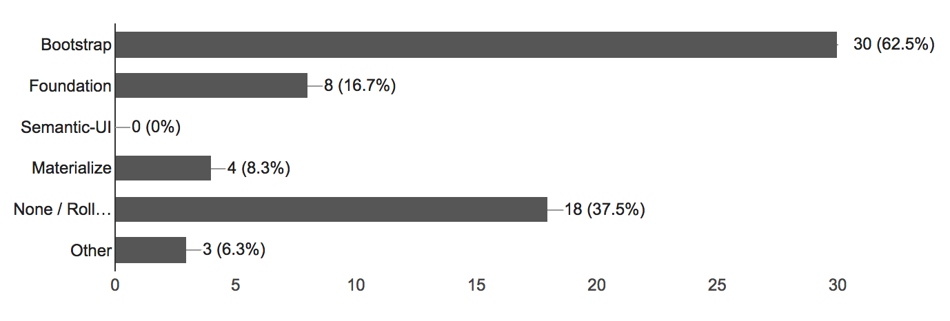 CSS frameworks currently used on projects
