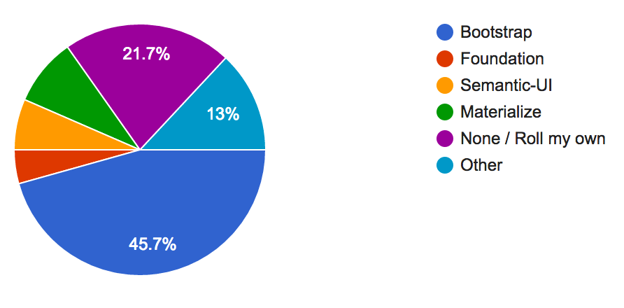 CSS frameworks currently used on projects